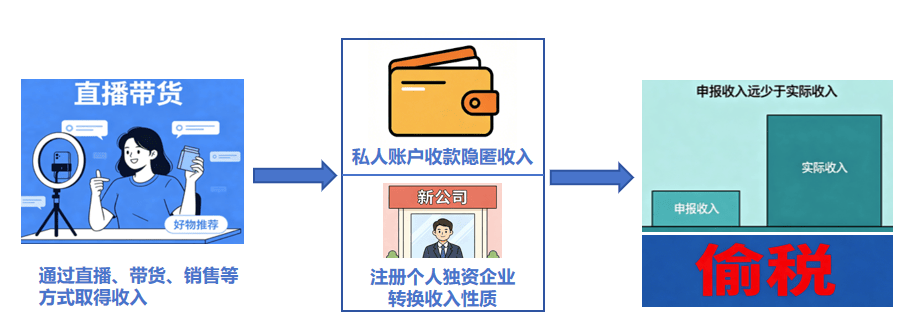 7网红网店偷税案细节曝光：许静婉、陈旭、郭晓峰被罚